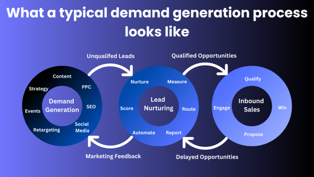 Product Centric Demand Generation Focuses On