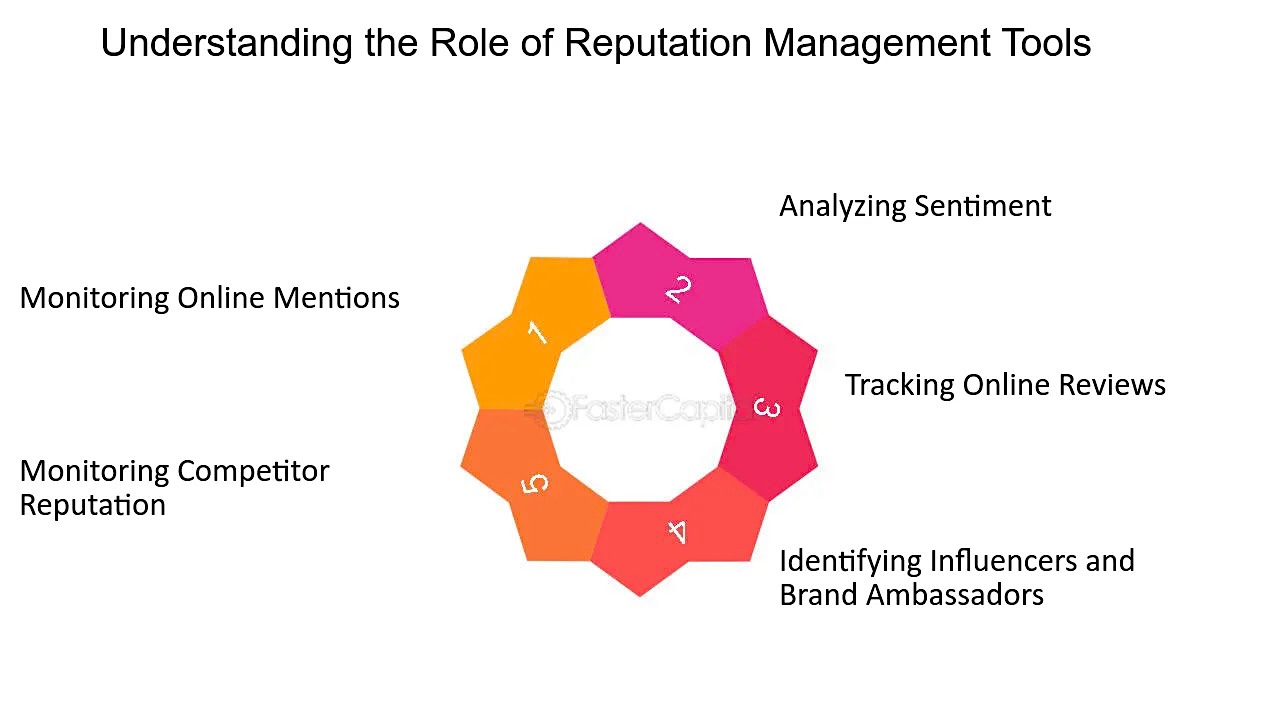 https://www.beaconmm.com/2022/10/19/how-social-media-reputation-management-can-improve-your-online-brand/
