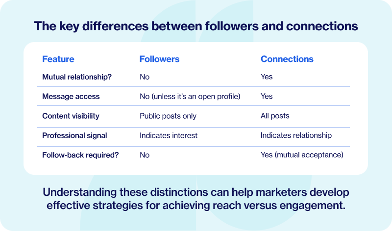 Seguidores do LinkedIn vs conexões vs assinantes para profissionais de marketing B2B 2 Principais diferenças entre seguidores e conexões
