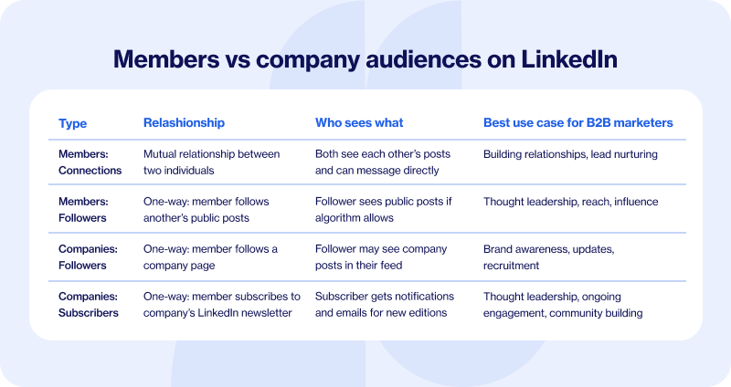 Seguidores do LinkedIn vs conexões vs assinantes para profissionais de marketing B2B 3 Membros_vs_company_audiences_on_LinkedIn
