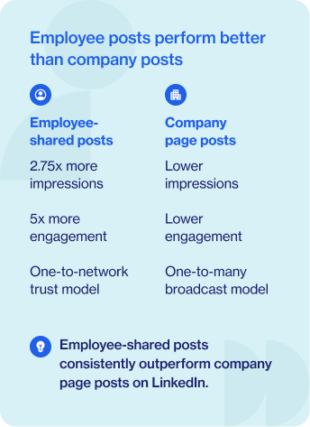 Employee posts perform better than company posts