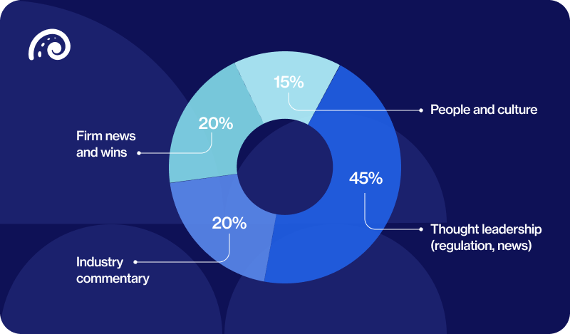 Content mix pie chart