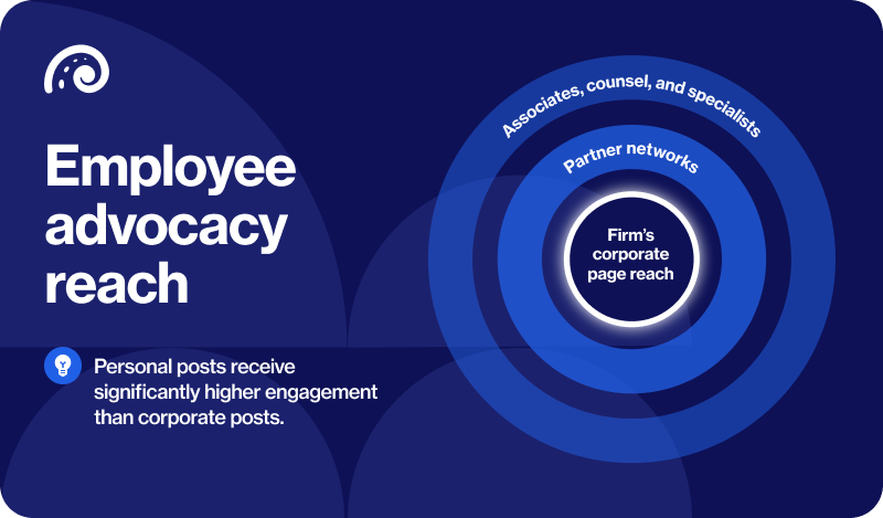Associates employee advocacy reach