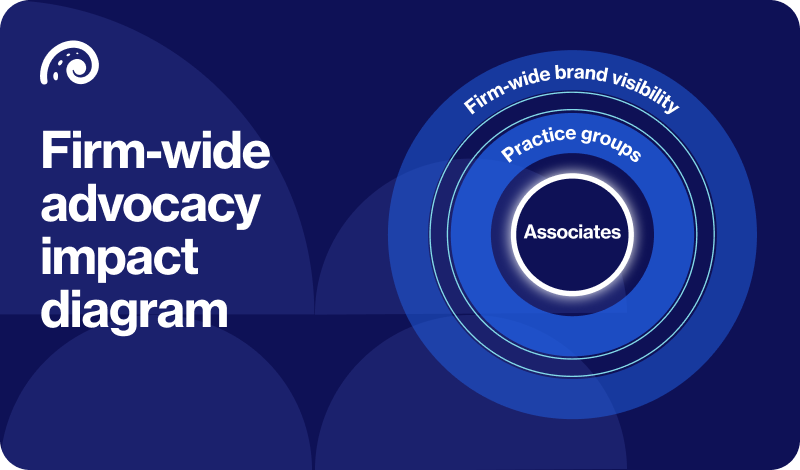 Firm-wide advocacy impact diagram