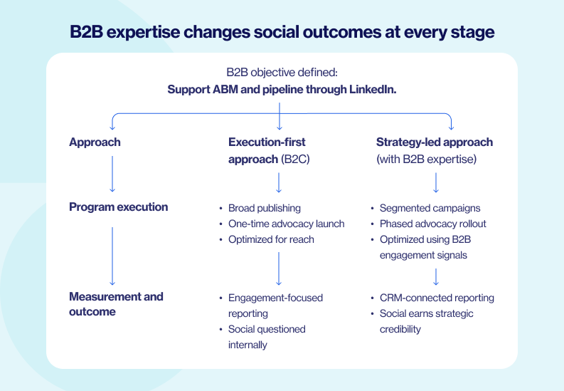 B2B_expertise_changes_social_outcomes_at_every_stage
