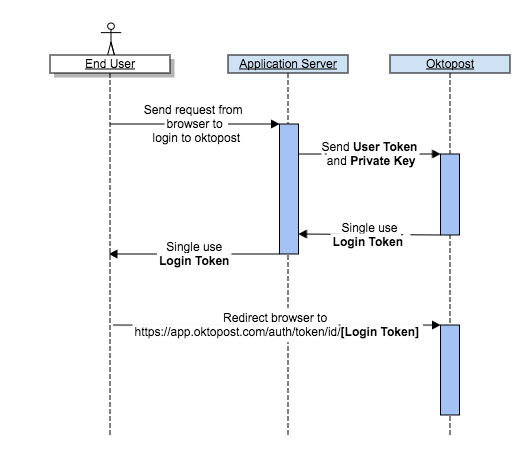 token auth process