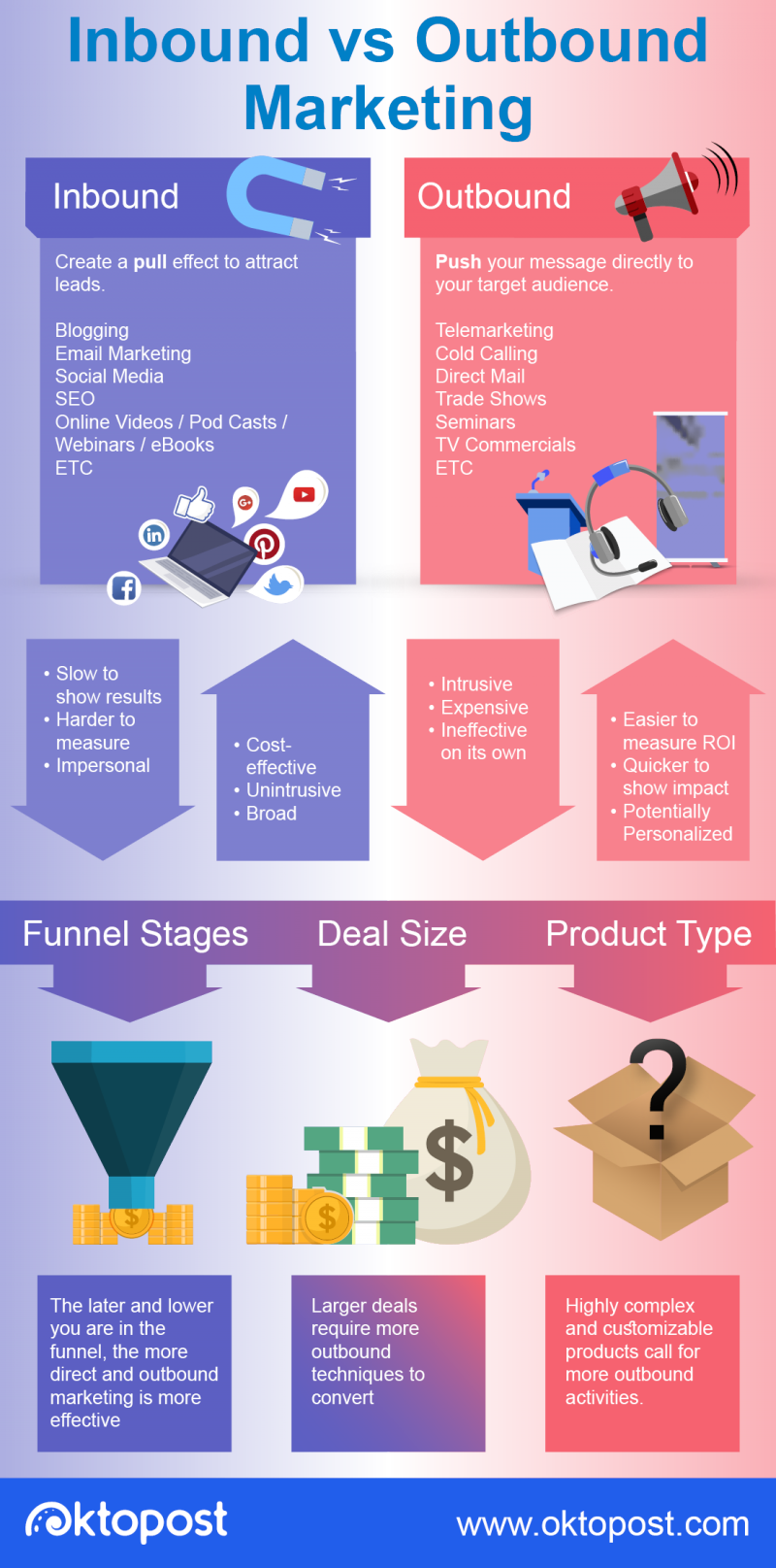 Inbound Marketing VS Outbound Marketing Infographic - Oktopost