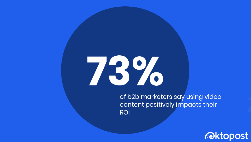 Video Content Positively Impact ROI - Oktopost 73% of b2b marketers like video content
