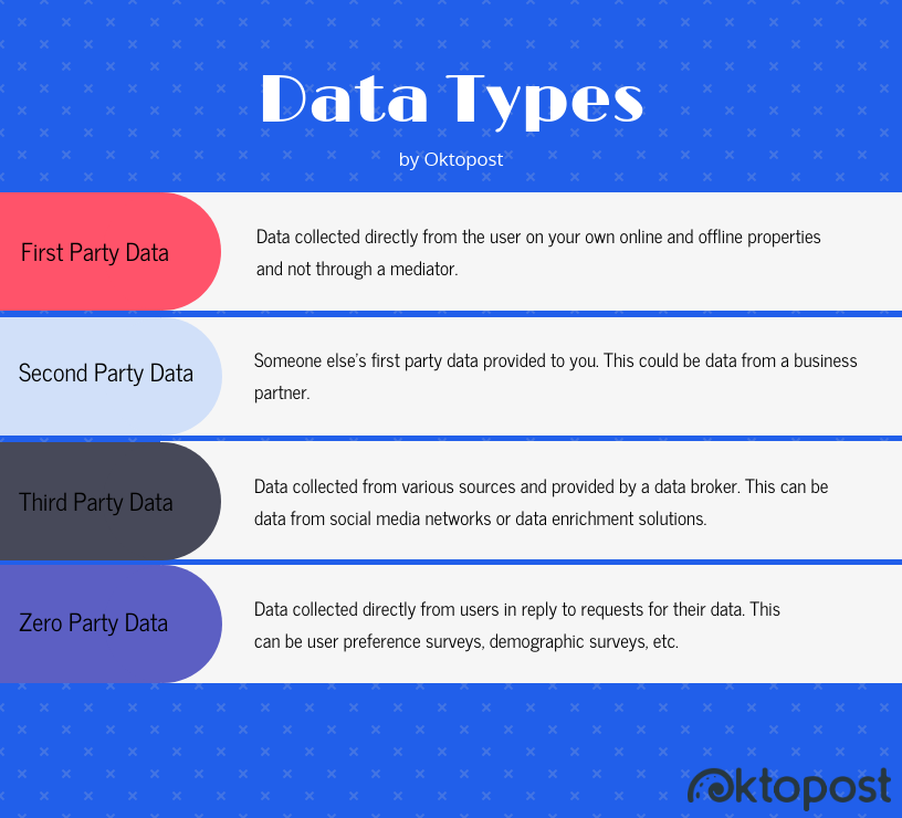 Data Types - Oktopost types of data including zero party data infographic