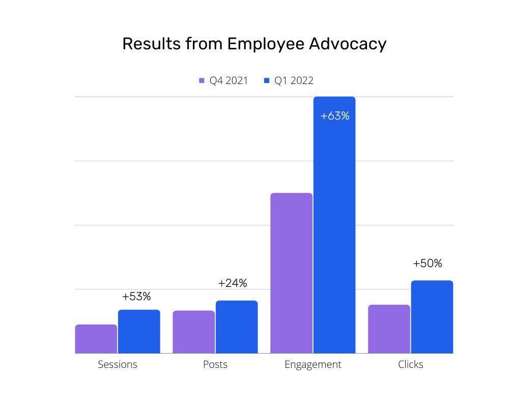 employee advocacy case study