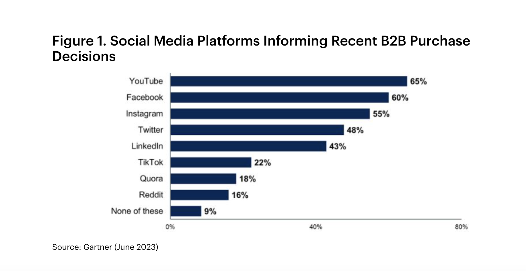 Figure from Gartner June 2023. Title: Social Media Platforms Informing Recent B2B Purchase Decisions. The top channels are YouTube (65%), Facebook (60%), Instagram (55%), X (48%), and Linkedin (43%).