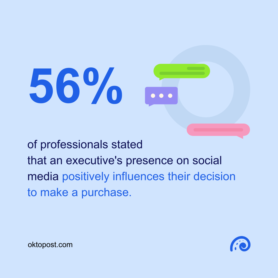 56% of professionals stated that an executive's presence on social media positively influences their decision to make a purchase.