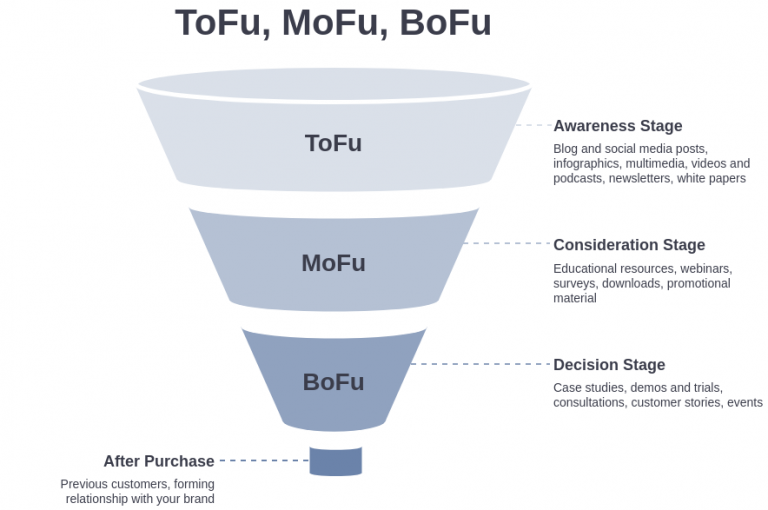 The essential guide to the demand generation funnel | Oktopost