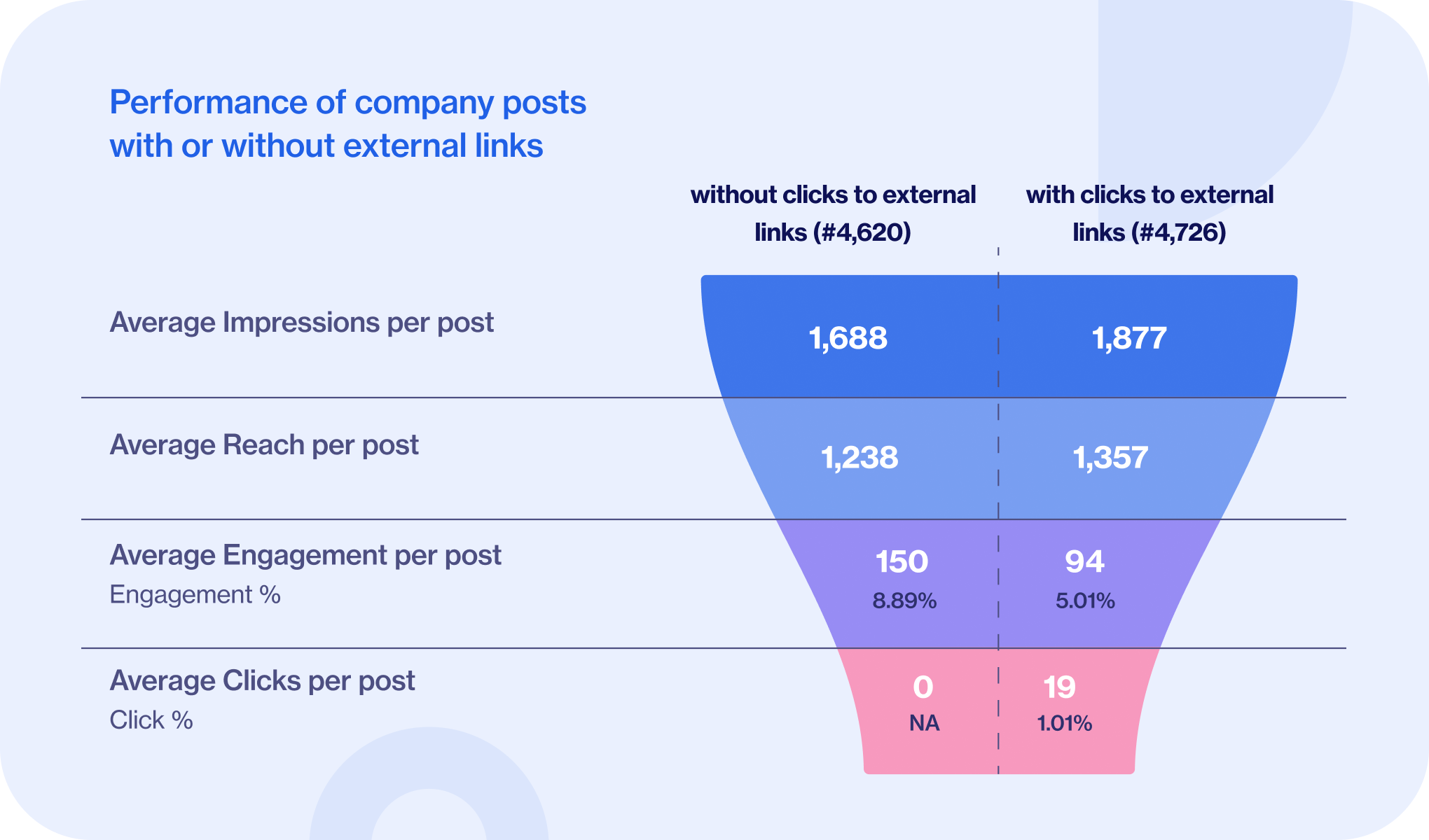 Performance of company posts with or without external links Oktopost Research Q1 2025