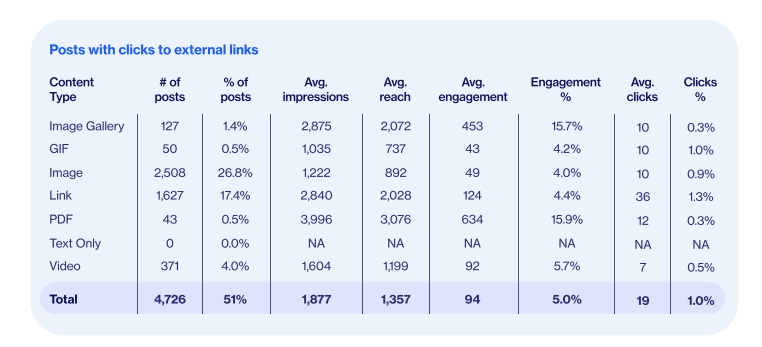 Content strategy performance with external links