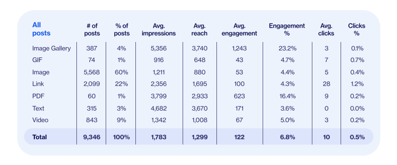 Content strategy performance on social media