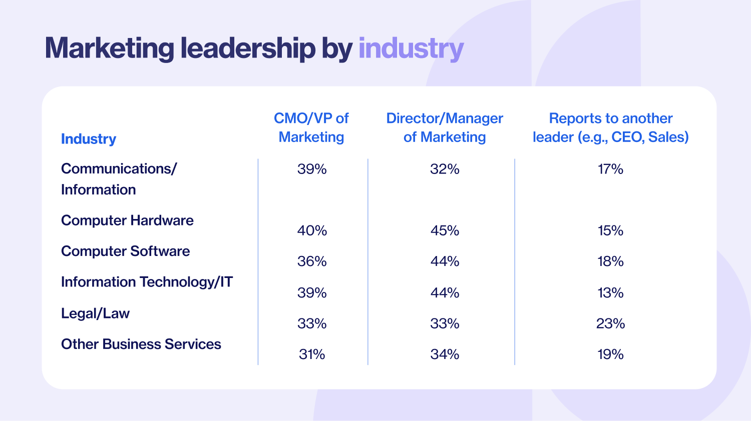 Marketing leadership by industry