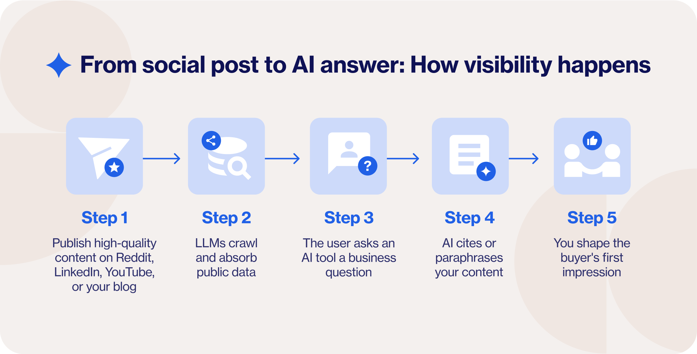 Your Social Content’s Path to AI Search Visibility
