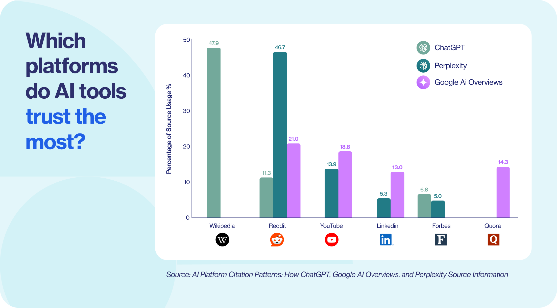 Where AI Platforms Get Their Answers