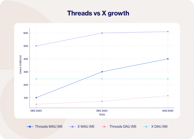 Why B2B marketers are flocking to Threads in 2025