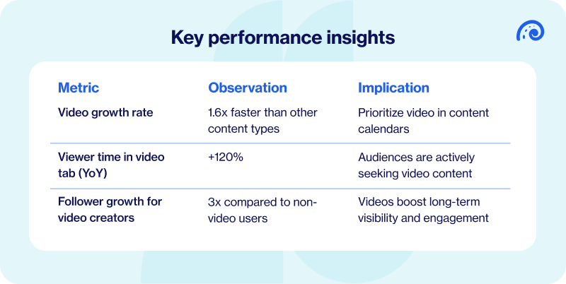Key performance insights