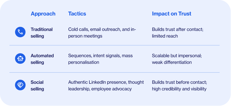 Where trust is built in B2B sales - Colin Day