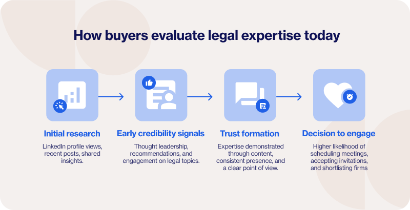 How buyers evaluate legal expertise today