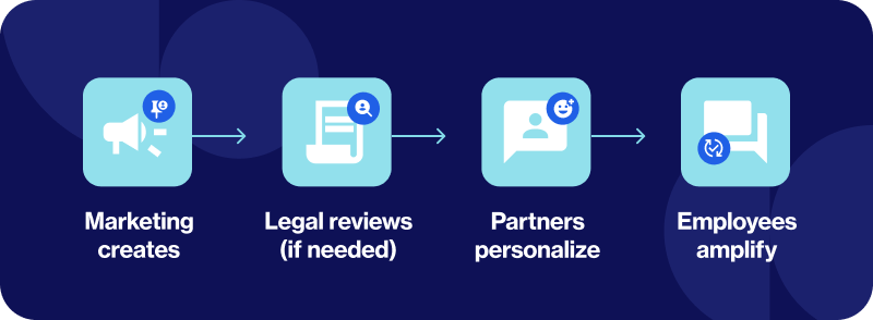 Social workflow diagram