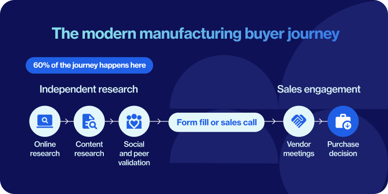 How manufacturing buyer behavior has changed in a digital-first buying journey