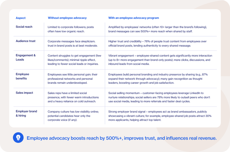 Comparison table with and without employee advocacy