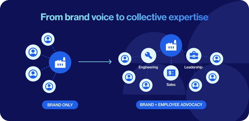Why employee advocacy matters in modern manufacturing marketing