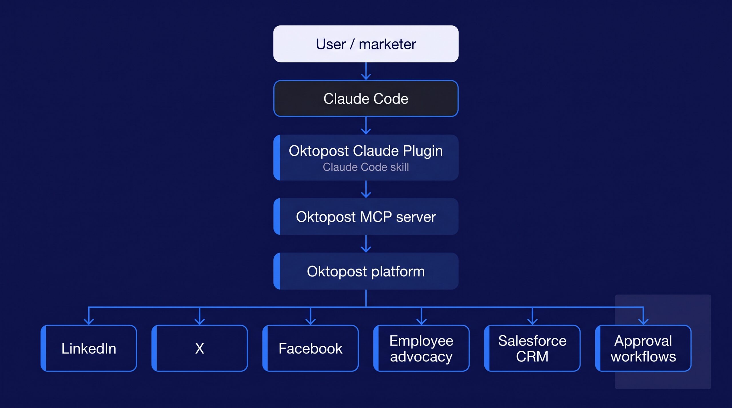 Oktopost Claude Plugin architecture: how Claude Code connects through MCP to publishing, advocacy, campaigns, approvals, and Salesforce CRM