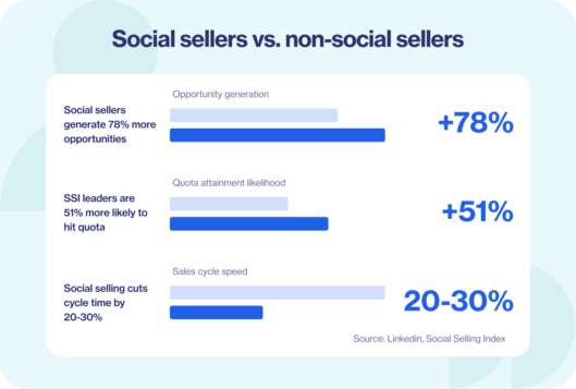 Comparison chart showing that social sellers generate 78% more opportunities, are 51% more likely to hit quota, and reduce sales cycle time by 20 to 30 percent compared to non-social sellers.