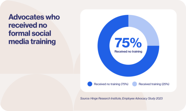 Chart showing that 75% of employee advocates received no formal social media training, highlighting a major gap in B2B advocacy program effectiveness.