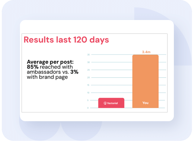 Factorial results over 120 days: posts shared by employee ambassadors reached 85% of the audience versus 3% for the brand page