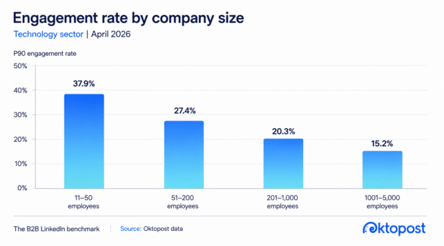 LinkedIn benchmarks by industry: April 2026 data — Oktopost