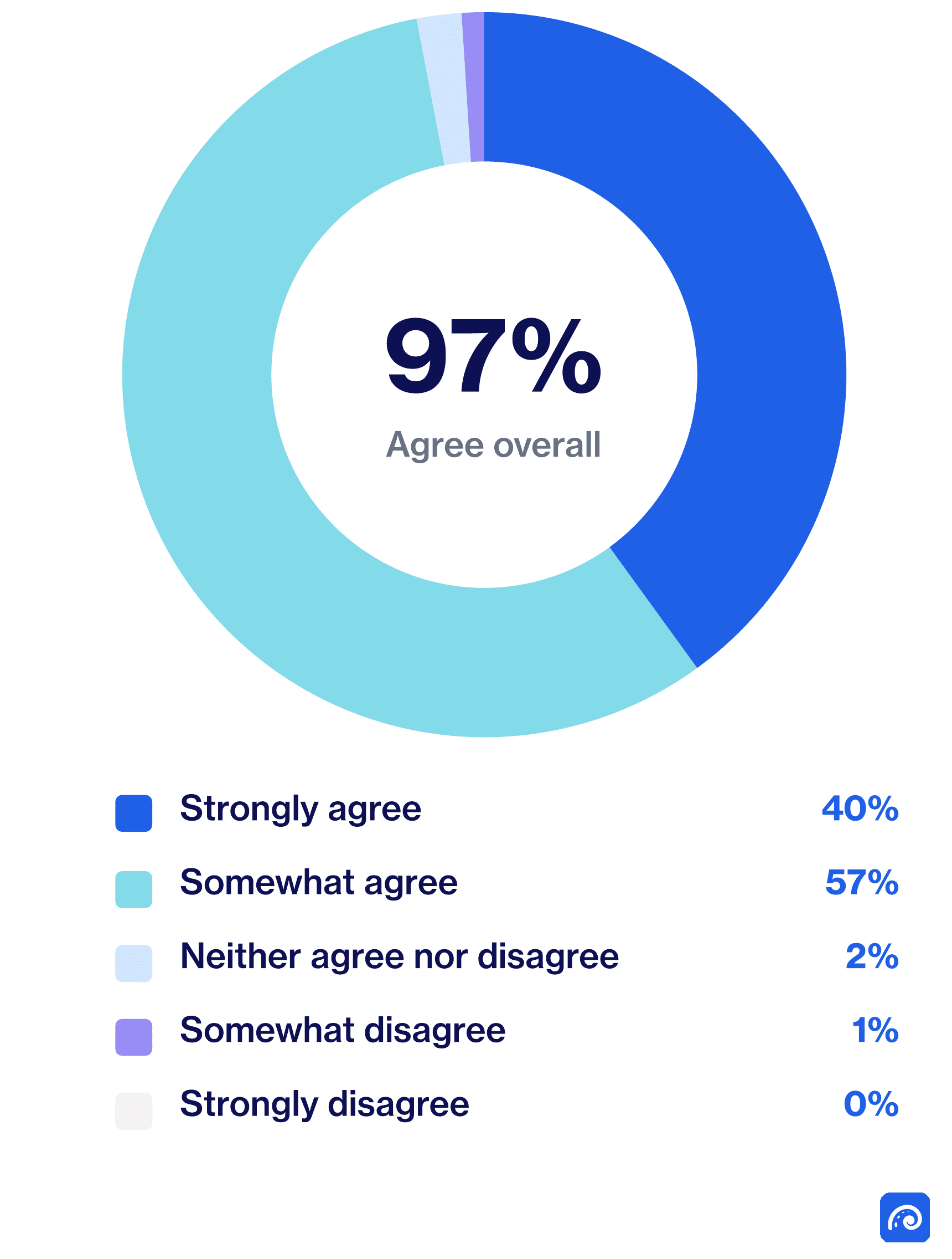 The Gap Between Firm Expertise and Market Visibility, 97% agree overall