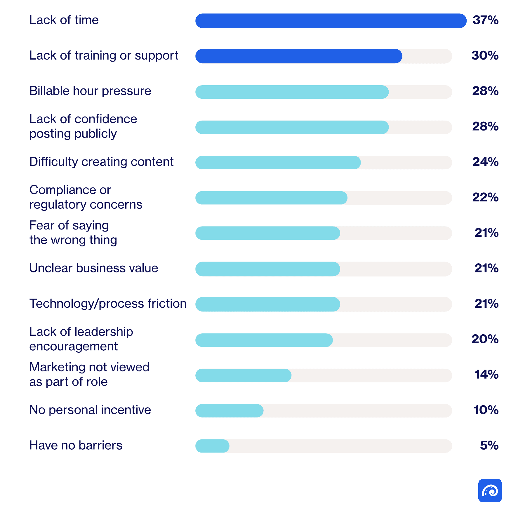 Key Barriers to Lawyer Participation in Marketing and Visibility Activities