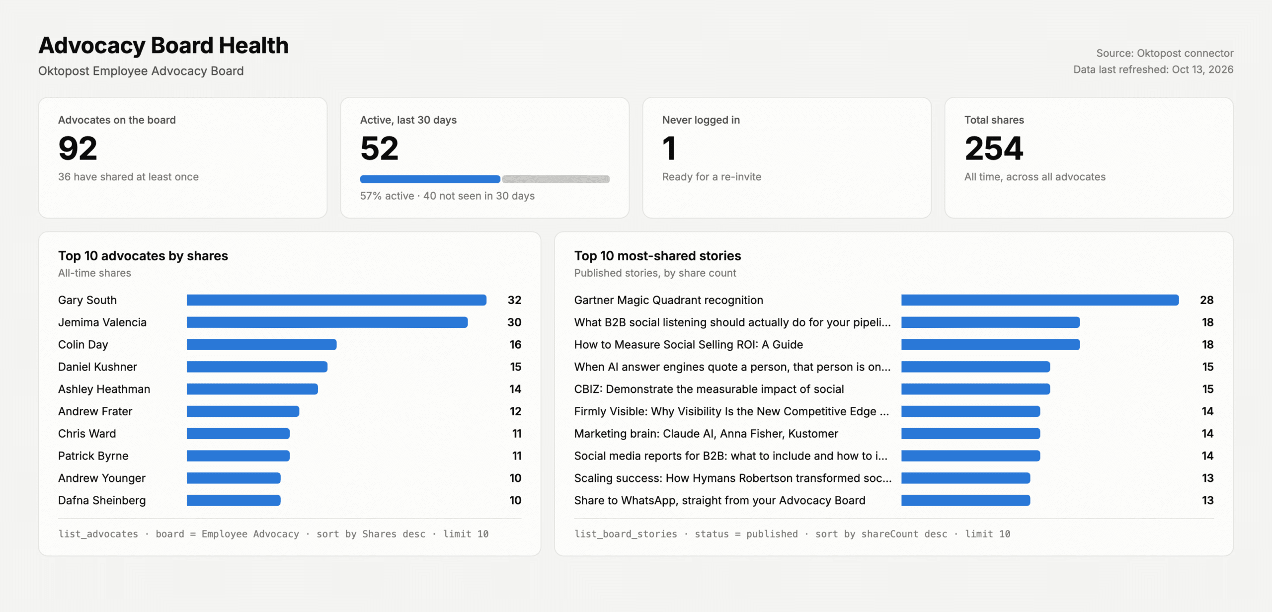 Advocacy board health dashboard showing 92 advocates, 52 active in the last 30 days, top 10 advocates by shares and top 10 most-shared stories